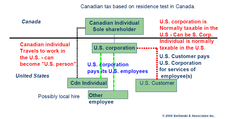 Presentation: IT Consultants – Tax Issues